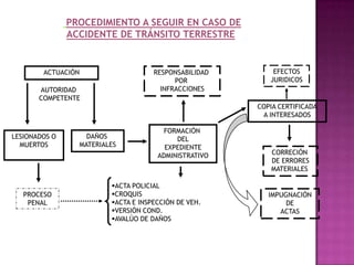 PROCEDIMIENTO A SEGUIR EN CASO DE
               ACCIDENTE DE TRÁNSITO TERRESTRE


        ACTUACIÓN                    RESPONSABILIDAD       EFECTOS
                                           POR            JURIDICOS
       AUTORIDAD                       INFRACCIONES
       COMPETENTE
                                                       COPIA CERTIFICADA
                                                        A INTERESADOS

                                        FORMACIÓN
LESIONADOS O       DAÑOS                   DEL
  MUERTOS        MATERIALES             EXPEDIENTE
                                      ADMINISTRATIVO      CORRECIÓN
                                                          DE ERRORES
                                                          MATERIALES

                         ACTA POLICIAL
   PROCESO               CROQUIS                         IMPUGNACIÓN
    PENAL                ACTA E INSPECCIÓN DE VEH.            DE
                         VERSIÓN COND.                      ACTAS
                         AVALÚO DE DAÑOS
 