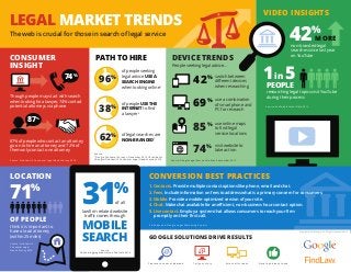 LEGAL MARKET TRENDS
The web is crucial for those in search of legal service
CONVERSION BEST PRACTICESLOCATION
1. Contacts. Provide multiple contact options like phone, email and chat.
2. Fees. Include information on fees to address what is a primary concern for consumers.
3. Mobile. Provide a mobile-optimized version of your site.
4. Chat. Make chat available for an eﬃcient, non-business hour contact option.
5. Live contact. Employ a system that allows consumers to reach your ﬁrm
promptly on their ﬁrst call.
VIDEO INSIGHTS
PATH TO HIRECONSUMER
INSIGHT
PEOPLE
DEVICE TRENDS
Source:
1 Google Consumer Surveys, November 2013 US residents
2 Google/FindLaw US Consumer Legal Needs Survey 2014Source: FindLaw US Consumer Legal Needs Survey 2014
38%
62%
42% switch between
diﬀerent devices
when researching
People seeking legal advice...
69%
85%
use a combination
of smartphone and
PC for research
use online maps
to ﬁnd legal
service locations
74% visit website to
take action
Though people may start with search
when looking for a lawyer, 74% contact
potential attorneys via phone
87% of people who contact an attorney
go on to hire an attorney and 72% of
them only contact one attorney
MOBILE
SEARCH
31%
law ﬁrm related website
traﬃc comes through
of all
Source:
FindLaw Aggregated Hosted Site Data 2014
think it is important to
have a local attorney
(within 25 miles)
Source: FindLaw US
Consumer Legal
Needs Survey 2014
42%
non-branded legal
searches since last year
on YouTube
researching legal topics visit YouTube
during their process
1in 5
Source: YouTube Internal Data, 2012
MORE
74%
87%
of legal searches are
NON-BRANDED2
of people USE THE
INTERNET to ﬁnd
a lawyer2
96%
of people seeking
legal advice USE A
SEARCH ENGINE
when looking online1
Source: Google Legal Services Studies, September 2013
FindLaw and Google Legal Marketing Experts
71%
OF PEOPLE
GOOGLE SOLUTIONS DRIVE RESULTS
Capture consumer demand Tell your story Across all screens Simple and easy to use
Copyright © 2014 Google, Inc. All rights reserved. 08/14
 