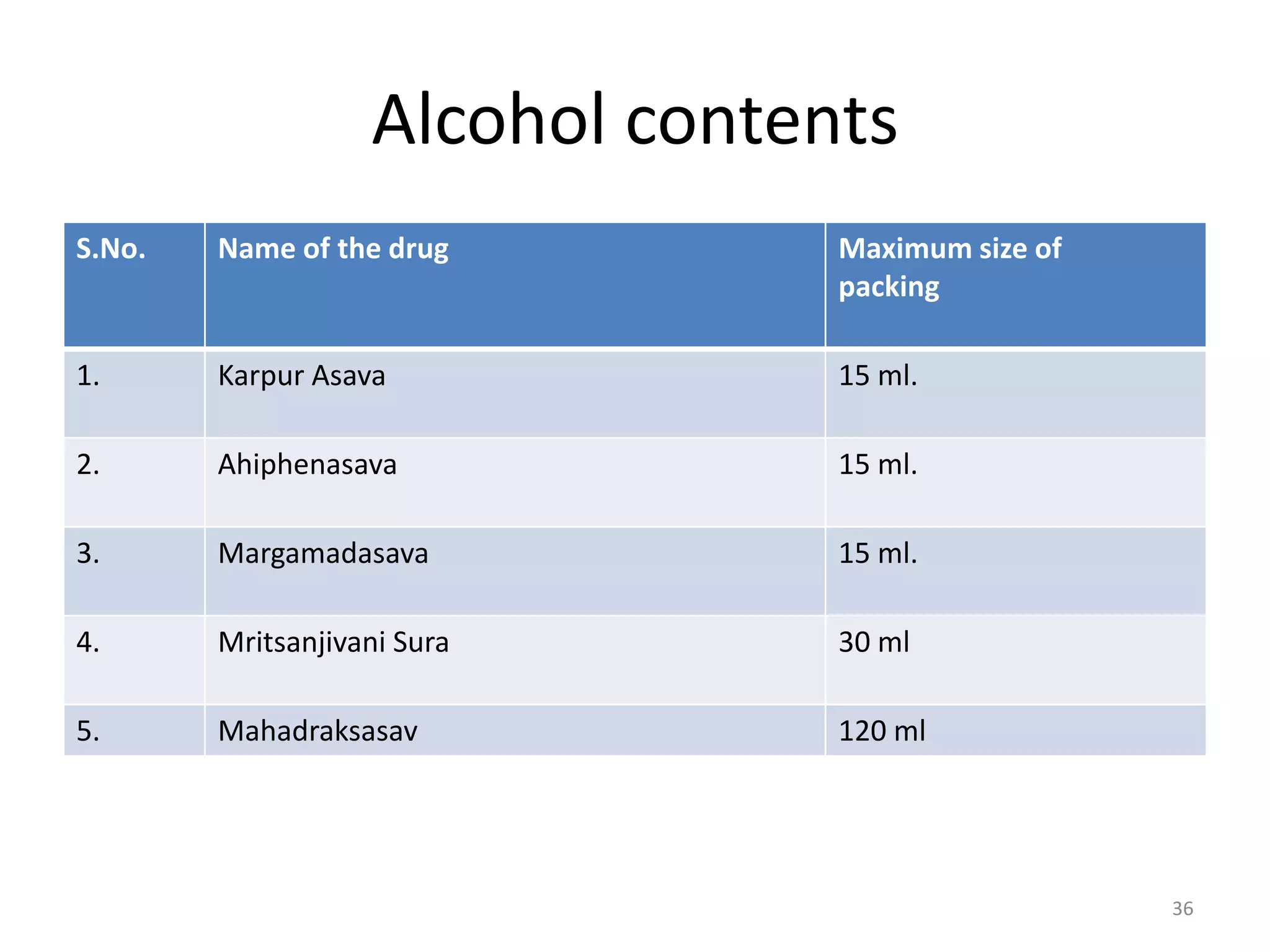 Alcohol contents
S.No. Name of the drug Maximum size of
packing
1. Karpur Asava 15 ml.
2. Ahiphenasava 15 ml.
3. Margamadasava 15 ml.
4. Mritsanjivani Sura 30 ml
5. Mahadraksasav 120 ml
36
 