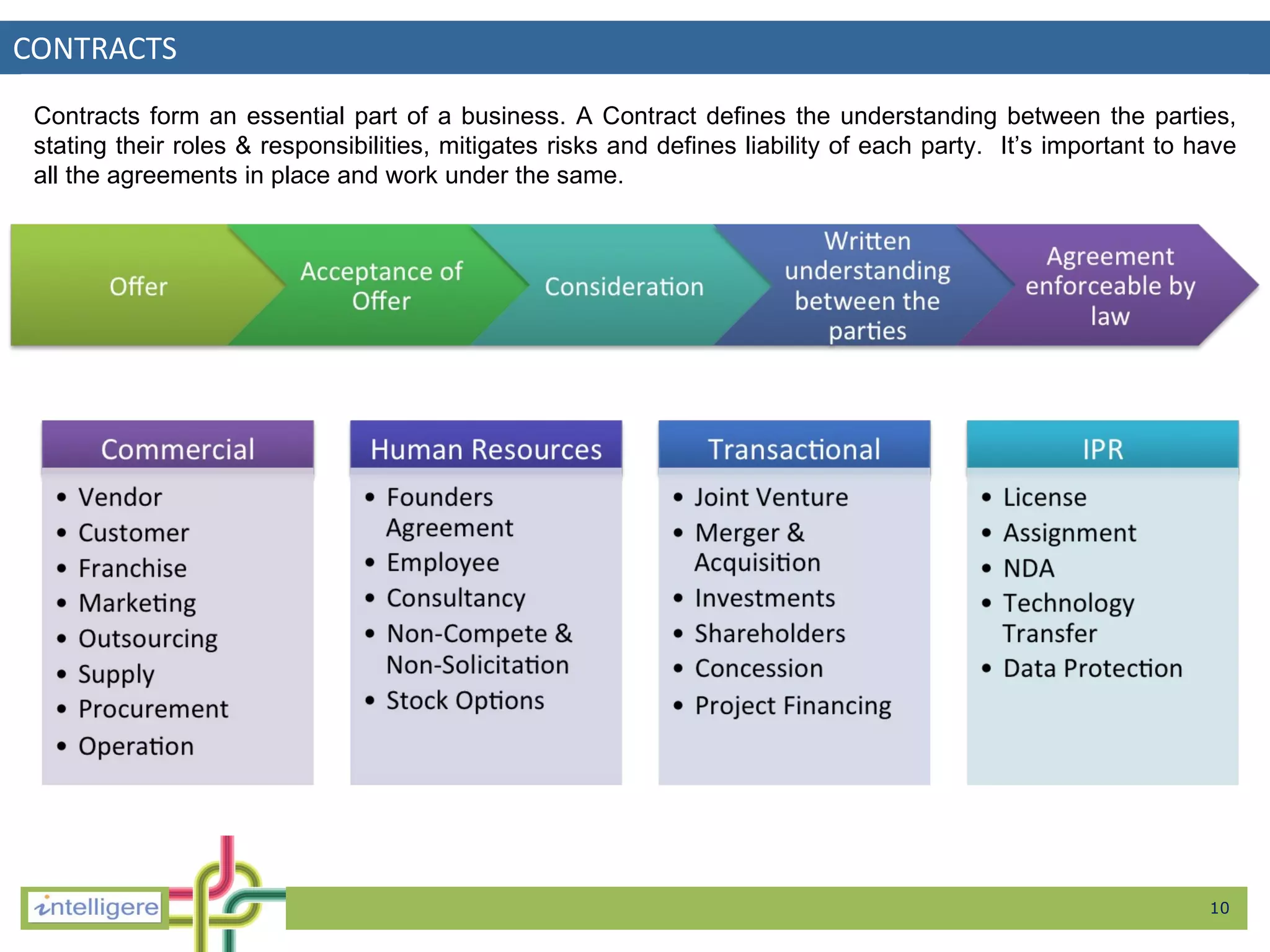 CONTRACTS Contracts form an essential part of a business.  A  Contract defines the understanding between the parties, stating their roles & responsibilities, mitigates risks and defines liability of each party.  It ’ s important to have all the agreements in place and work under the same.    