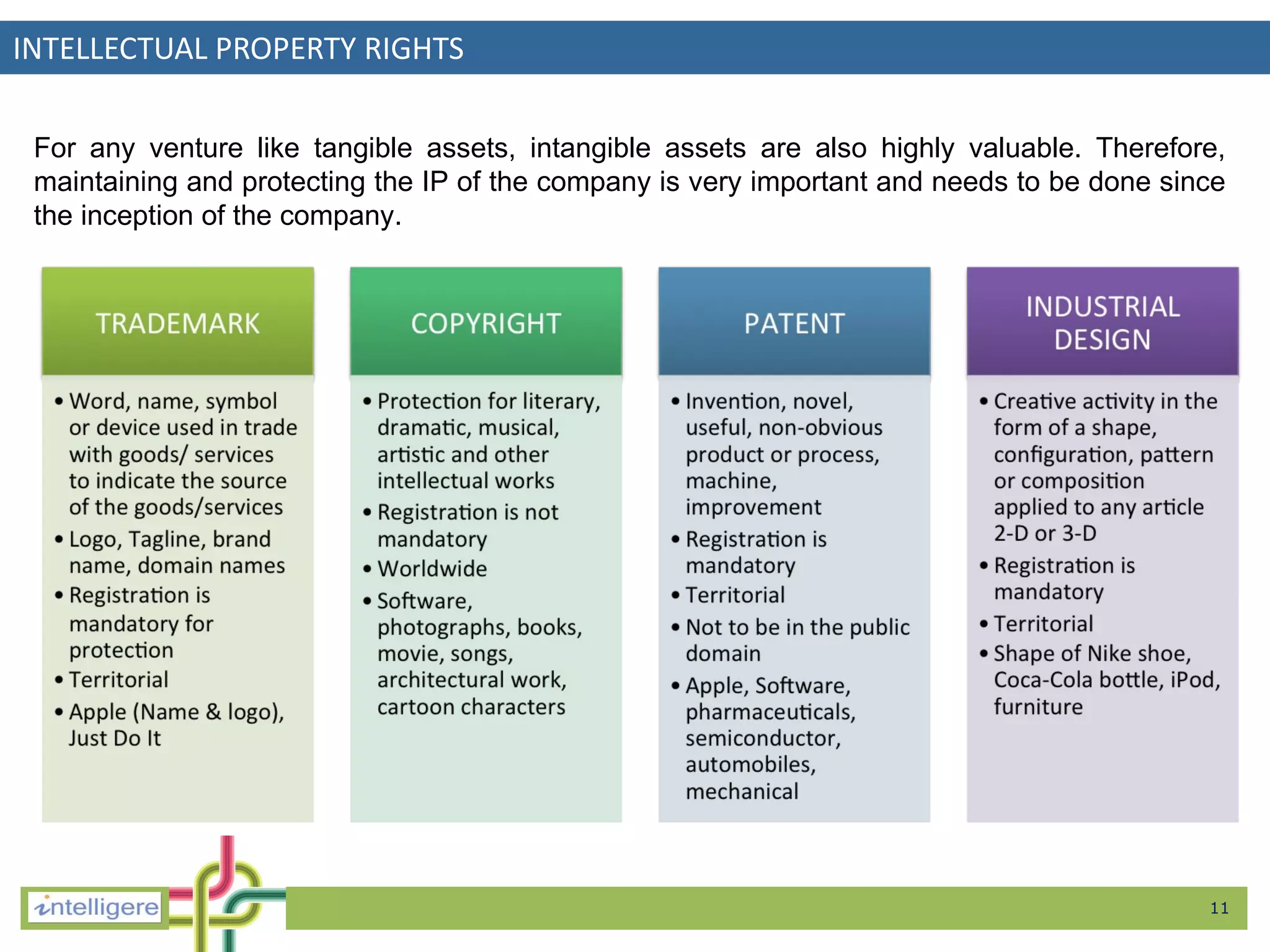 INTELLECTUAL PROPERTY RIGHTS For any venture like tangible assets, intangible assets are also highly valuable. Therefore, maintaining and protecting the IP of the company is very important and needs to be done since the inception of the company.  