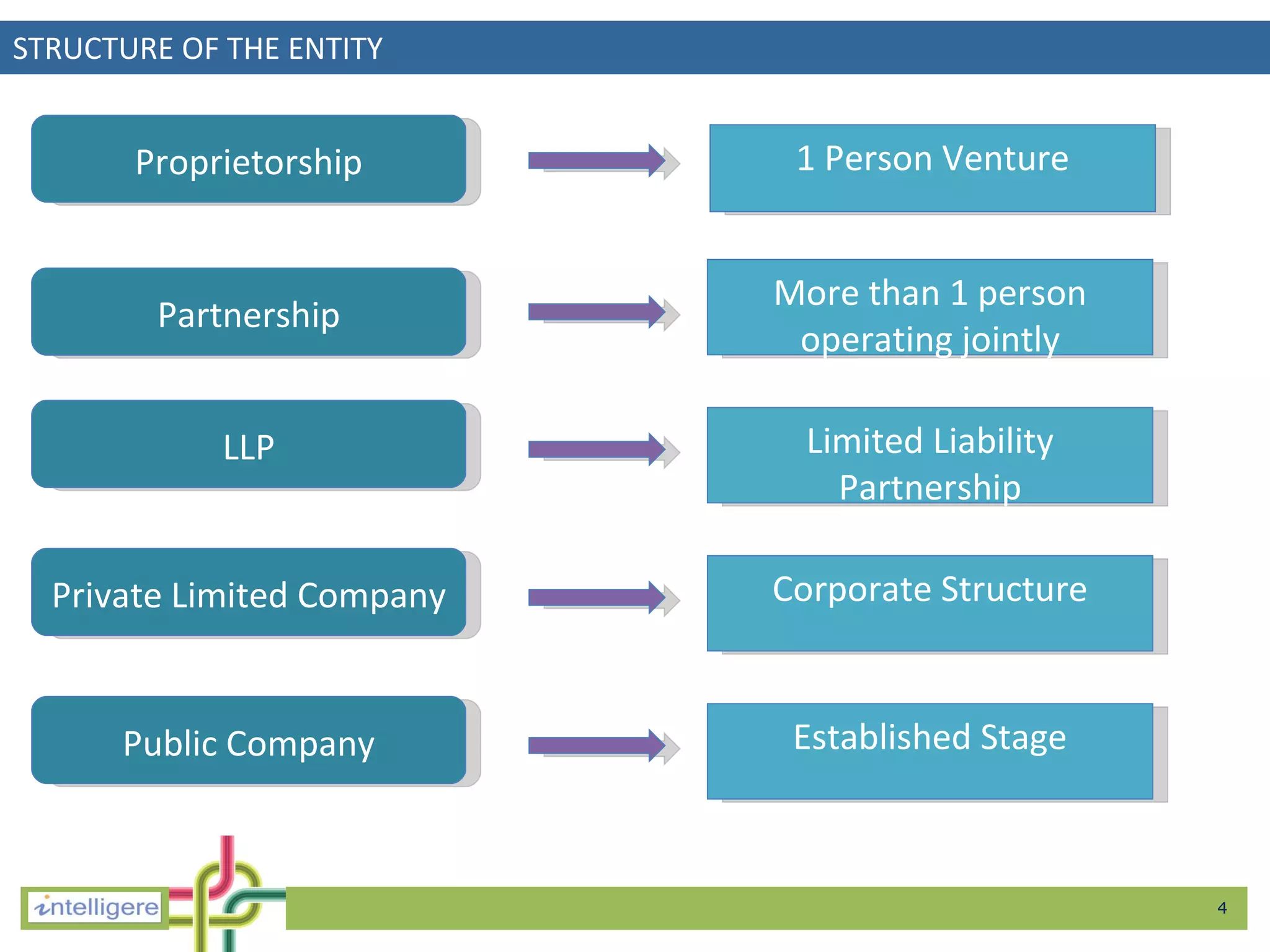 STRUCTURE OF THE ENTITY Proprietorship Partnership LLP Private Limited Company Public Company Limited Liability Partnership 1 Person Venture More than 1 person operating jointly Corporate Structure Established Stage 