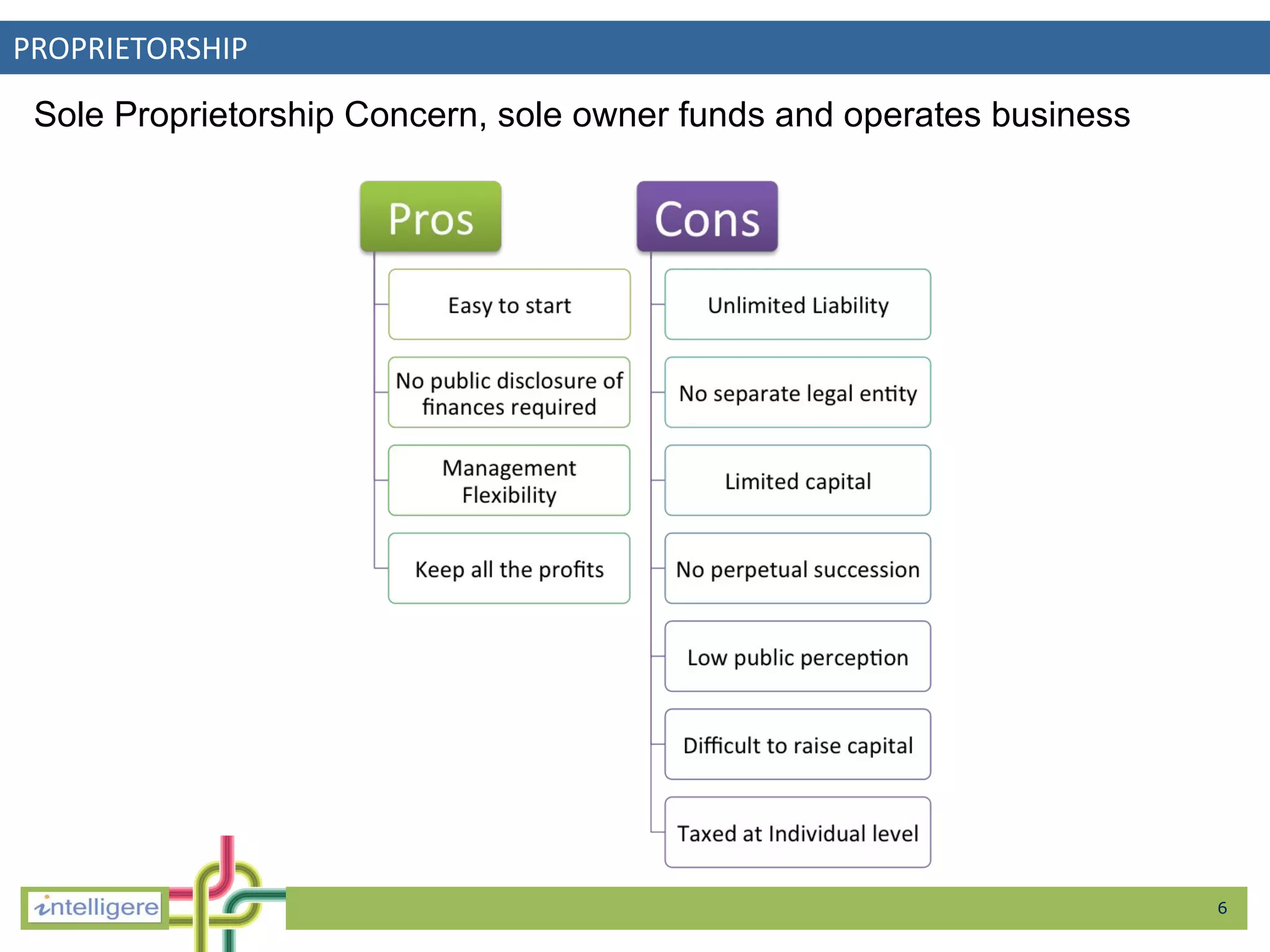 PROPRIETORSHIP Sole Proprietorship Concern, sole owner funds and operates business  