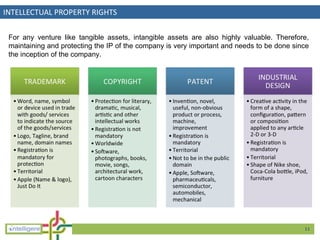 INTELLECTUAL PROPERTY RIGHTS For any venture like tangible assets, intangible assets are also highly valuable. Therefore, ...