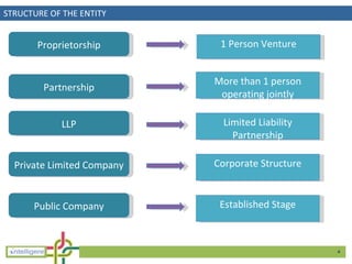 STRUCTURE OF THE ENTITY Proprietorship Partnership LLP Private Limited Company Public Company Limited Liability Partnershi...