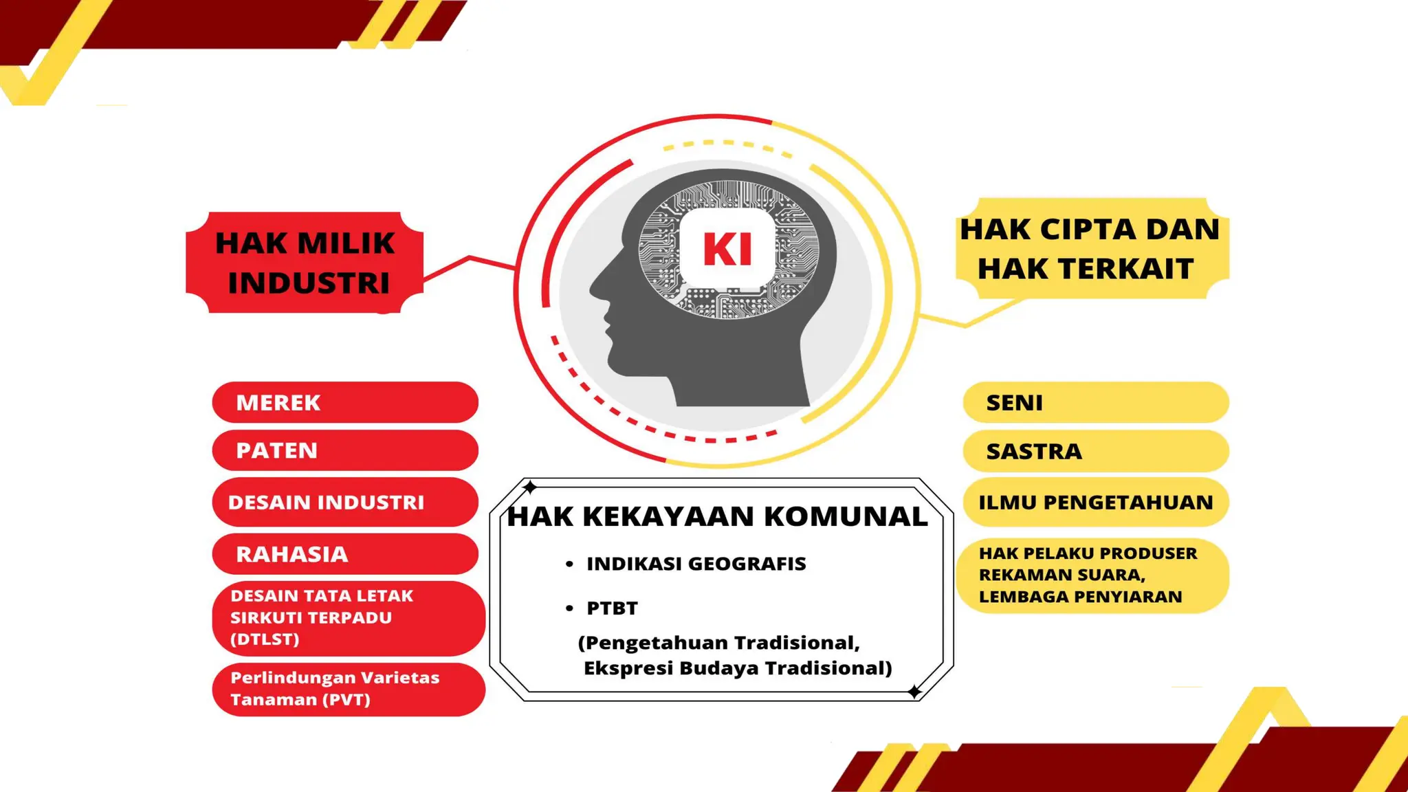 Jenis-jenis Hak Kekayaan Intelektual di Indonesia