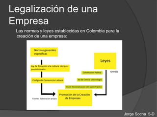 Legalización de una
Empresa
 Las normas y leyes establecidas en Colombia para la
 creación de una empresa:




                                                       Jorge Socha 5-D
 