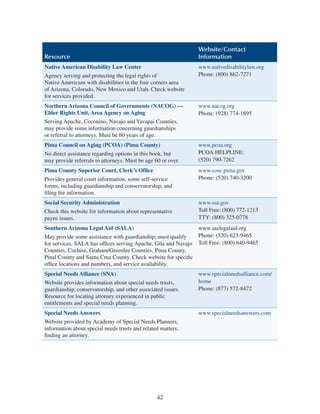 42
Resource
Website/Contact
Information
Native American Disability Law Center
Agency serving and protecting the legal rights of
Native Americans with disabilities in the four corners area
of Arizona, Colorado, New Mexico and Utah. Check website
for services provided.
www.nativedisabilitylaw.org
Phone: (800) 862-7271
Northern Arizona Council of Governments (NACOG) —
Elder Rights Unit, Area Agency on Aging
Serving Apache, Coconino, Navajo and Yavapai Counties,
may provide some information concerning guardianships
or referral to attorneys. Must be 60 years of age.
www.nacog.org
Phone: (928) 774-1895
Pima Council on Aging (PCOA) (Pima County)
No direct assistance regarding options in this book, but
may provide referrals to attorneys. Must be age 60 or over.
www.pcoa.org
PCOA HELPLINE:
(520) 790-7262
Pima County Superior Court, Clerk’s Office
Provides general court information, some self-service
forms, including guardianship and conservatorship, and
filing fee information.
www.cosc.pima.gov
Phone: (520) 740-3200
Social Security Administration
Check this website for information about representative
payee issues.
www.ssa.gov
Toll Free: (800) 772-1213
TTY: (800) 325-0778
Southern Arizona Legal Aid (SALA)
May provide some assistance with guardianship; must qualify
for services. SALA has offices serving Apache, Gila and Navajo
Counties, Cochise, Graham/Greenlee Counties, Pima County,
Pinal County and Santa Cruz County. Check website for specific
office locations and numbers, and service availability.
www.sazlegalaid.org
Phone: (520) 623-9465
Toll Free: (800) 640-9465
Special Needs Alliance (SNA)
Website provides information about special needs trusts,
guardianship, conservatorship, and other associated issues.
Resource for locating attorney experienced in public
entitlements and special needs planning.
www.specialneedsalliance.com/
home
Phone: (877) 572-8472
Special Needs Answers
Website provided by Academy of Special Needs Planners,
information about special needs trusts and related matters;
finding an attorney.
www.specialneedsanswers.com
 