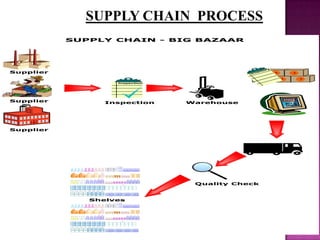 SUPPLY CHAIN PROCESS

 
