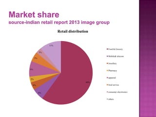 Retail distribution

11%
Food & Grocery

3%
Mobile& telecom

5%

Jewellery
8%

Pharmacy

appareal

3%
60%

food service

4%

6%

consumer elecrtronics
others

 