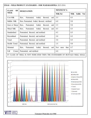 Consumer Protection Act-1986
FSSAI – MILK PRODUCT STANDARDS – FOR MAHARASHTRA 2015-2016
CLASS OF
MILK
DESIGNATION
MINIMUM %
Milk Fat Milk Solids Not
Fat
(S. N. F)
Cow Milk Raw, Pasteurized, boiled, flavored, and
sterilized
3.5 8.5
Buffalo Milk Raw, Pasteurized, boiled, flavored, sterilized 6.0 9.0
Goat or Sheep
Milk
Raw, Pasteurized, boiled, flavored, and
sterilized
3.5 9.0
Mixed Milk Raw, Pasteurized, boiled, flavored, and
sterilized
4.5 8.5
Standardized
Milk
Pasteurized, flavored, and sterilized 4.5 8.5
Recombined
Milk
Pasteurized, flavored, and sterilized 3.0 8.5
Toned Pasteurized, flavored, and sterilized 3.0 8.5
Double Toned Pasteurized, flavored, and sterilized 1.5 9.0
Skimmed Raw, Pasteurized, boiled, flavored, and
sterilized
Not more than
0.5
8.7
Full Cream
Milk
Pasteurized, and sterilized 6.0 9.0
IF CLASS OF MILK IS NOT INDICATED THEN THE STANDARDS OF BUFFALO MILK SHALL
APPLY
 