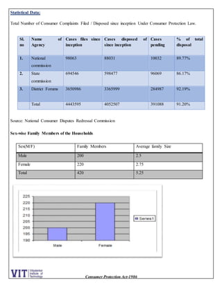 Consumer Protection Act-1986
Statistical Data:
Total Number of Consumer Complaints Filed / Disposed since inception Under Consumer Protection Law.
Source: National Consumer Disputes Redressal Commission
Sex-wise Family Members of the Households
Sex(M/F) Family Members Average family Size
Male 200 2.5
Female 220 2.75
Total 420 5.25
Sl.
no
Name of
Agency
Cases files since
inception
Cases disposed of
since inception
Cases
pending
% of total
disposal
1. National
commission
98063 88031 10032 89.77%
2. State
commission
694546 598477 96069 86.17%
3. District Forums 3650986 3365999 284987 92.19%
Total 4443595 4052507 391088 91.20%
 