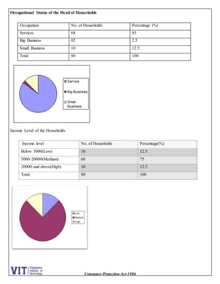 Consumer Protection Act-1986
Occupational Status of the Head of Households
Occupation No. of Households Percentage (%)
Services 68 85
Big Business 02 2.5
Small Business 10 12.5
Total 80 100
Income Level of the Households
Income level No. of Households Percentage(%)
Below 5000(Low) 10 12.5
5000-20000(Medium) 60 75
20000-and above(High) 10 12.5
Total 80 100
 