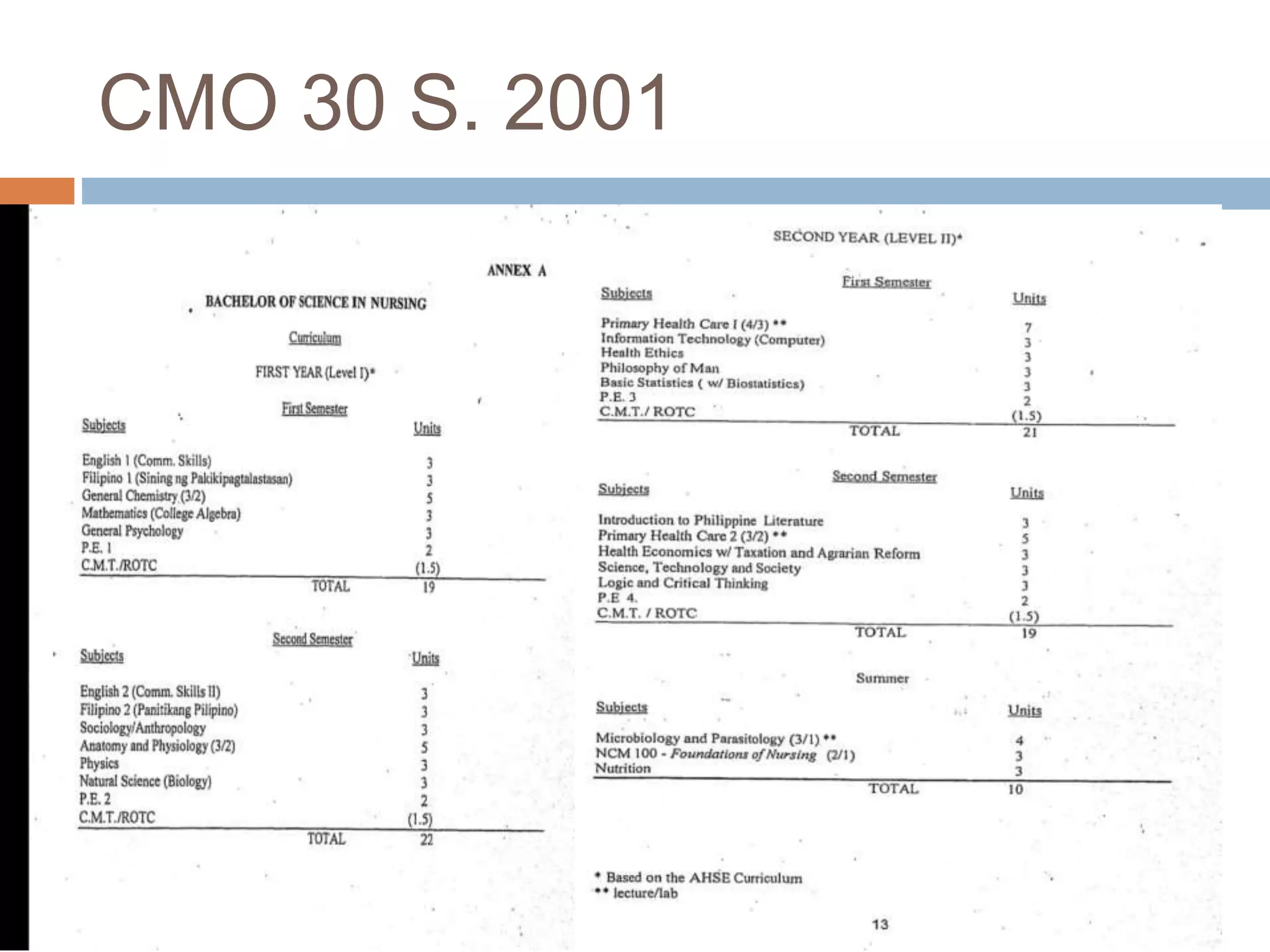 CMO 30 S.2001/CMO14 S. 2009/CMO 15 S 2017 COMPARISON | PPT