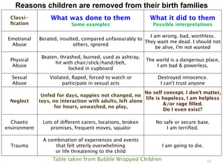 Reasons children are removed from their birth families 
Classi-fication 
What was done to them 
Some examples 
What it did to them 
Possible interpretations 
Emotional 
Abuse 
Berated, insulted, compared unfavourably to 
others, ignored 
I am wrong, bad, worthless. 
They want me dead. I should not 
be alive, I’m not wanted 
Physical 
Abuse 
Beaten, thrashed, burned, used as ashtray, 
hit with chair/stick/hand/belt, 
locked in cupboard 
The world is a dangerous place, 
I am bad & powerless, 
Sexual 
Abuse 
Violated, Raped, forced to watch or 
participate in sexual acts 
Destroyed innocence. 
I can’t trust anyone 
Neglect 
Unfed for days, nappies not changed, no 
toys, no interaction with adults, left alone 
for hours, unwashed, no play, 
No self concept. I don’t matter, 
life is hopeless, I am helpless 
&/or rage filled. 
Do I even exist? 
Chaotic 
environment 
Lots of different carers, locations, broken 
promises, frequent moves, squalor 
No safe or secure base. 
I am terrified. 
Trauma 
A combination of experiences and events 
that felt utterly overwhelming 
or life threatening to the child 
I am going to die. 
12 Table taken from Bubble Wrapped Children 
 