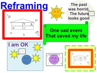 Reframing 
32 
The past 
was horrid. 
The future 
looks good 
I am OK 
One sad event 
That saved my life 
 