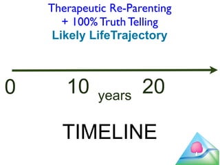 34 
Therapeutic Re-Parenting 
+ 100% Truth Telling 
Likely LifeTrajectory 
0 10 20 
years 
TIMELINE 
 
