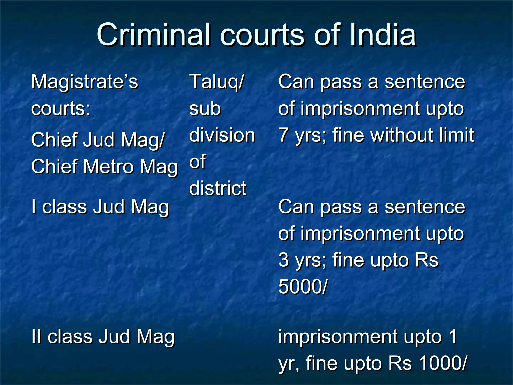 Criminal courts of IndiaCriminal courts of India
Magistrate’sMagistrate’s
courts:courts:
Chief Jud Mag/Chief Jud Mag/
Chief Metro MagChief Metro Mag
Taluq/Taluq/
subsub
divisiondivision
ofof
districtdistrict
Can pass a sentenceCan pass a sentence
of imprisonment uptoof imprisonment upto
7 yrs; fine without limit7 yrs; fine without limit
I class Jud MagI class Jud Mag Can pass a sentenceCan pass a sentence
of imprisonment uptoof imprisonment upto
3 yrs; fine upto Rs3 yrs; fine upto Rs
5000/5000/
II class Jud MagII class Jud Mag imprisonment upto 1imprisonment upto 1
yr, fine upto Rs 1000/yr, fine upto Rs 1000/
 