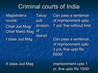 Criminal courts of IndiaCriminal courts of India
Magistrate’sMagistrate’s
courts:courts:
Chief Jud Mag/Chief Jud Mag/
Chief Metro MagChief Metro Mag
Taluq/Taluq/
subsub
divisiondivision
ofof
districtdistrict
Can pass a sentenceCan pass a sentence
of imprisonment uptoof imprisonment upto
7 yrs; fine without limit7 yrs; fine without limit
I class Jud MagI class Jud Mag Can pass a sentenceCan pass a sentence
of imprisonment uptoof imprisonment upto
3 yrs; fine upto Rs3 yrs; fine upto Rs
5000/5000/
II class Jud MagII class Jud Mag imprisonment upto 1imprisonment upto 1
yr, fine upto Rs 1000/yr, fine upto Rs 1000/
 