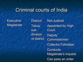 Criminal courts of IndiaCriminal courts of India
ExecutiveExecutive
MagistrateMagistrate
District/District/
Taluq/Taluq/
subsub
divisiondivision
of districtof district
Not JudicialNot Judicial
Appointed by HighAppointed by High
Court.Court.
DeputyDeputy
Commissioner/Commissioner/
Collector/Tahsildar.Collector/Tahsildar.
ConductsConducts
Magistrate’s inquest.Magistrate’s inquest.
Can pass an orderCan pass an order
 