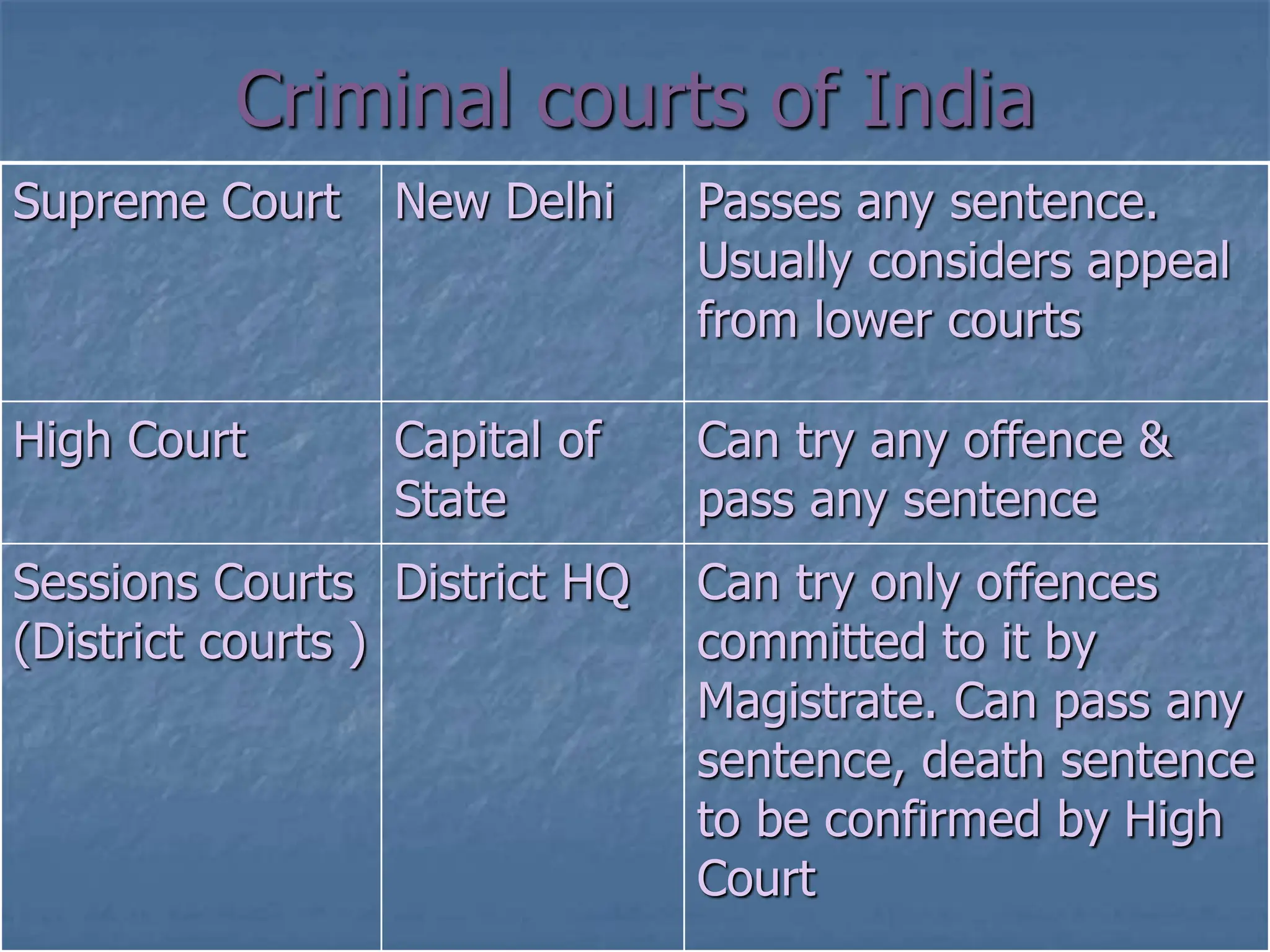 Criminal courts of India
Supreme Court New Delhi Passes any sentence.
Usually considers appeal
from lower courts
High Court Capital of
State
Can try any offence &
pass any sentence
Sessions Courts
(District courts )
District HQ Can try only offences
committed to it by
Magistrate. Can pass any
sentence, death sentence
to be confirmed by High
Court
 