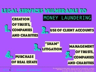 LEGAL SERVICES VULNERABLE TO
MONEY LAUNDERING
WWW.ETICALAB.COM ELENA@ETICALAB.COM
The information provided above, does not, and is not intended to, constitute
legal advice. It may not constitute the most up-to-date legal or other
information. Full text: https://eticalab.com/legal/disclaimer/ 
PURCHASE
OF REAL ESTATE
CREATION
OF TRUSTS,
COMPANIES
AND CHARITIES
MANAGEMENT
OF TRUSTS,
COMPANIES
AND CHARITIES
“SHAM”
LITIGATION
USE OF CLIENT ACCOUNTS1. 2.
3.
4. 5.
 