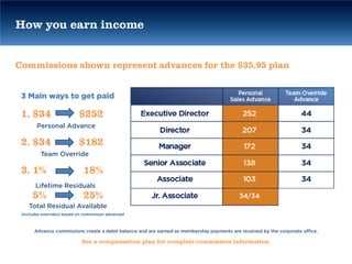 How you earn income


Commissions shown represent advances for the $35.95 plan


 3 Main ways to get paid

 1. $34                     $252
        Personal Advance

 2. $34                     $182
          Team Override

 3. 1%                        18%
       Lifetime Residuals
      5%                      25%
    Total Residual Available
 (includes overrides) based on commission advanced



       Advance commissions create a debit balance and are earned as membership payments are received by the corporate office.

                             See a compensation plan for complete commission information.
 