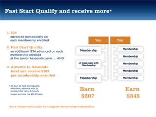 Fast Start Qualify and receive more*


1. $34
  advanced immediately on
  each membership enrolled

2. Fast Start Qualify:
  an additional $34 advanced on each
  membership enrolled
  at the Junior Associate Level. . . AND


3. Advance to Associate
   level and receive $103
   per membership enrolled

 * 30 days to Fast Start Qualify.
   After that, advance with 25
   membership sales. Amounts                       Earn          Earn
                                                   $207          $345
  shown are from the $35.95 plan.




 See a compensation plan for complete advancement information.
 