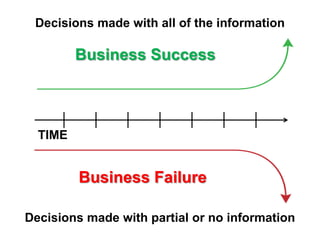 Decisions made with all of the information

         Business Success



  TIME


         Business Failure

Decisions made with partial or no information
 