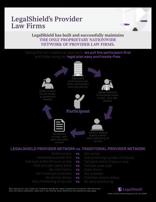 LegalShield’s Provider
Law Firms
LegalShield has built and successfully maintains
THE ONLY PROPRIETARY NATIONWIDE
NETWORK OF PROVIDER LAW FIRMS.
Taking the non-traditional approach, we put the participant first
and make using our legal plan easy and hassle-free.
LEGALSHIELD PROVIDER NETWORK vs. TRADITIONAL PROVIDER NETWORK
Call center
Overwhelming number of choices
Call back within 2 days or less
Paid per case type
Claim forms
Not available
Potential service delays
No daily monitoring
Direct access
Dedicated provider firm
Call back within 8 hours or less
Paid on a per capita basis
No claim forms
24/7 emergency access
No service delays
Daily monitoring of service
vs.
vs.
vs.
vs.
vs.
vs.
vs.
vs.
Industry leading
quality control-
daily monitoring of
service
Lawyer responds
in 8 business hours
or less - no 2 day
waiting
Direct access-
no call center
or guesswork
needed
Dedicated
multi-service law
ﬁrms- participants
are a top priority
Satisfaction
surveys –sent
each time after
contact
Participant
The urgency of a legal matter will be determined by the lawyer’s professional discretion. This document
does not create contractual rights and is non-binding. Some conditions and restrictions may apply.
Sheet_Provider Network Overview_NP_GR_012018
 