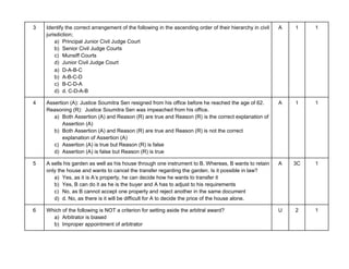 3 Identify the correct arrangement of the following in the ascending order of their hierarchy in civil
jurisdiction;
a) Principal Junior Civil Judge Court
b) Senior Civil Judge Courts
c) Munsiff Courts
d) Junior Civil Judge Court
a) D-A-B-C
b) A-B-C-D
c) B-C-D-A
d) d. C-D-A-B
A 1 1
4 Assertion (A): Justice Soumitra Sen resigned from his office before he reached the age of 62.
Reasoning (R): Justice Soumitra Sen was impeached from his office.
a) Both Assertion (A) and Reason (R) are true and Reason (R) is the correct explanation of
Assertion (A)
b) Both Assertion (A) and Reason (R) are true and Reason (R) is not the correct
explanation of Assertion (A)
c) Assertion (A) is true but Reason (R) is false
d) Assertion (A) is false but Reason (R) is true
A 1 1
5 A sells his garden as well as his house through one instrument to B. Whereas, B wants to retain
only the house and wants to cancel the transfer regarding the garden. Is it possible in law?
a) Yes, as it is A’s property, he can decide how he wants to transfer it
b) Yes, B can do it as he is the buyer and A has to adjust to his requirements
c) No, as B cannot accept one property and reject another in the same document
d) d. No, as there is it will be difficult for A to decide the price of the house alone.
A 3C 1
6 Which of the following is NOT a criterion for setting aside the arbitral award?
a) Arbitrator is biased
b) Improper appointment of arbitrator
U 2 1
 
