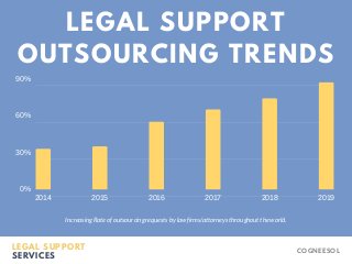 30%
60%
90%
2014 2015 2016 2017 2018 2019
0%
LEGAL SUPPORT
OUTSOURCING TRENDS
Increasing Rate of outsourcing requests by l...