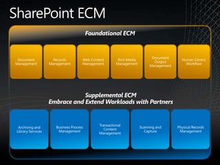 The Operational RequirementsTo scale to 100s of millions of documents customers need to distribute the data to several databases and sites – or “remove” / “move” dataEnsure scalabilityMaintain performanceMeet backup windows