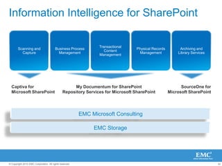 Consistent SharePoint user experience Advanced search of “archived” contentGet search results from multiple locations:SourceOne archive SharePoint farmLeverage search to find list items (e.g., contacts, documents, tasks, Wikis, meetings, etc.)SharePoint Search Portal