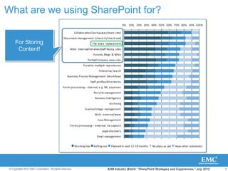 What are we using SharePoint for?For Storing Content!AIIM Industry Watch: “SharePoint Strategies and Experiences,” July 2010 