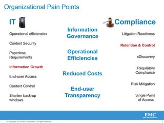 Organizational Pain PointsComplianceITInformationGovernanceLitigation ReadinessOperational efficiencies Content SecurityRetention & ControlOperationalEfficienciesPaperless RequirementseDiscoveryInformation GrowthRegulatoryComplianceReduced CostsEnd-user AccessRisk MitigationContent ControlEnd-userTransparencySingle Pointof Access Shorten back-upwindows 