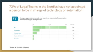 73% of Legal Teams in the Nordics have not appointed
a person to be in charge of technology or automation
Source: ALTNordi...