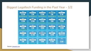 Biggest Legaltech Funding in the Past Year - 1/2
Source: Lawgeex.com
 