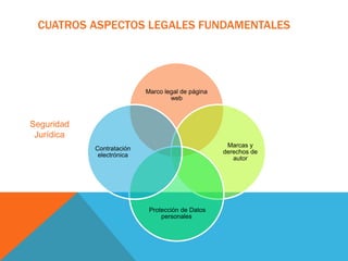  Cuatros aspectos legales fundamentalesSeguridadJurídica
