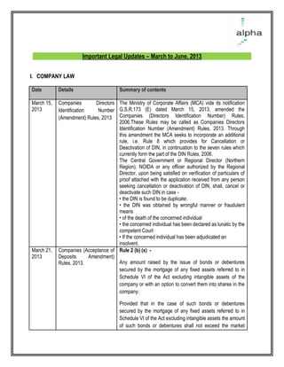 Important Legal Updates – March to June, 2013
I. COMPANY LAW
Date Details Summary of contents
March 15,
2013
Companies Directors
Identification Number
(Amendment) Rules, 2013
The Ministry of Corporate Affairs (MCA) vide its notification
G.S.R.173 (E) dated March 15, 2013, amended the
Companies (Directors Identification Number) Rules,
2006.These Rules may be called as Companies Directors
Identification Number (Amendment) Rules, 2013. Through
this amendment the MCA seeks to incorporate an additional
rule, i.e. Rule 8 which provides for Cancellation or
Deactivation of DIN, in continuation to the seven rules which
currently form the part of the DIN Rules, 2006.
The Central Government or Regional Director (Northern
Region), NOIDA or any officer authorized by the Regional
Director, upon being satisfied on verification of particulars of
proof attached with the application received from any person
seeking cancellation or deactivation of DIN, shall, cancel or
deactivate such DIN in case -
• the DIN is found to be duplicate;
• the DIN was obtained by wrongful manner or fraudulent
means
• of the death of the concerned individual
• the concerned individual has been declared as lunatic by the
competent Court
• If the concerned individual has been adjudicated an
insolvent.
March 21,
2013
Companies (Acceptance of
Deposits Amendment)
Rules, 2013.
Rule 2 (b) (x) -
Any amount raised by the issue of bonds or debentures
secured by the mortgage of any fixed assets referred to in
Schedule VI of the Act excluding intangible assets of the
company or with an option to convert them into shares in the
company.
Provided that in the case of such bonds or debentures
secured by the mortgage of any fixed assets referred to in
Schedule VI of the Act excluding intangible assets the amount
of such bonds or debentures shall not exceed the market
 