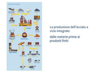 La produzione dell’acciaio a
ciclo integrale:
dalle materie prime ai
prodotti finiti
 