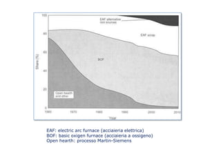 EAF: electric arc furnace (acciaieria elettrica)
BOF: basic oxigen furnace (acciaieria a ossigeno)
Open hearth: processo Martin-Siemens
 