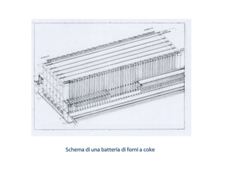 Schema di una batteria di forni a coke
 