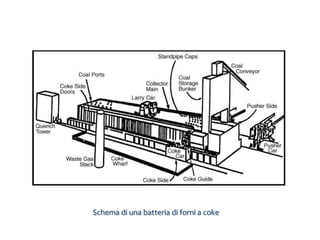 Schema di una batteria di forni a coke
 