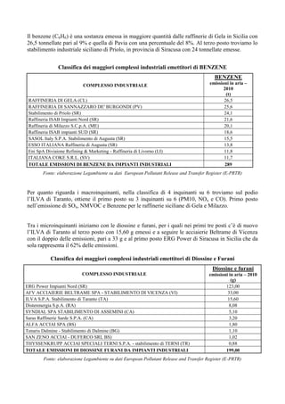 Il benzene (C6H6) è una sostanza emessa in maggiore quantità dalle raffinerie di Gela in Sicilia con
26,5 tonnellate pari al 9% e quella di Pavia con una percentuale del 8%. Al terzo posto troviamo lo
stabilimento industriale siciliano di Priolo, in provincia di Siracusa con 24 tonnellate emesse.


               Classifica dei maggiori complessi industriali emettitori di BENZENE
                                                                                           BENZENE
                           COMPLESSO INDUSTRIALE                                         emissioni in aria –
                                                                                                2010
                                                                                                 (t)
 RAFFINERIA DI GELA (CL)                                                                        26,5
 RAFFINERIA DI SANNAZZARO DE' BURGONDI (PV)                                                     25,6
 Stabilimento di Priolo (SR)                                                                    24,1
 Raffineria ISAB Impianti Nord (SR)                                                             21,6
 Raffineria di Milazzo S.C.p.A. (ME)                                                            20,1
 Raffineria ISAB impianti SUD (SR)                                                              18,6
 SASOL Italy S.P.A. Stabilimento di Augusta (SR)                                                15,5
 ESSO ITALIANA Raffineria di Augusta (SR)                                                       13,8
 Eni SpA Diviaione Refining & Marketing - Raffineria di Livorno (LI)                            11,8
 ITALIANA COKE S.R.L. (SV)                                                                      11,7
 TOTALE EMISSIONI DI BENZENE DA IMPIANTI INDUSTRIALI                                            289
       Fonte: elaborazione Legambiente su dati European Pollutant Release and Transfer Register (E-PRTR)



Per quanto riguarda i macroinquinanti, nella classifica di 4 inquinanti su 6 troviamo sul podio
l’ILVA di Taranto, ottiene il primo posto su 3 inquinanti su 6 (PM10, NOx e CO). Primo posto
nell’emissione di SOx, NMVOC e Benzene per le raffinerie siciliane di Gela e Milazzo.


Tra i microinquinanti iniziamo con le diossine e furani, per i quali nei primi tre posti c’è di nuovo
l’ILVA di Taranto al terzo posto con 15,60 g emessi e a seguire le acciaierie Beltrame di Vicenza
con il doppio delle emissioni, pari a 33 g e al primo posto ERG Power di Siracusa in Sicilia che da
sola rappresenta il 62% delle emissioni.

           Classifica dei maggiori complessi industriali emettitori di Diossine e Furani
                                                                                          Diossine e furani
                          COMPLESSO INDUSTRIALE                                          emissioni in aria – 2010
                                                                                                    (g)
ERG Power Impianti Nord (SR)                                                                     123,00
AFV ACCIAIERIE BELTRAME SPA - STABILIMENTO DI VICENZA (VI)                                        33,00
ILVA S.P.A. Stabilimento di Taranto (TA)                                                          15,60
Disterenergia S.p.A. (RA)                                                                          8,08
SYNDIAL SPA STABILIMENTO DI ASSEMINI (CA)                                                          5,10
Saras Raffinerie Sarde S.P.A. (CA)                                                                 3,20
ALFA ACCIAI SPA (BS)                                                                               1,80
Tenaris Dalmine - Stabilimento di Dalmine (BG)                                                     1,10
SAN ZENO ACCIAI - DUFERCO SRL BS)                                                                  1,02
THYSSENKRUPP ACCIAI SPECIALI TERNI S.P.A. - stabilimento di TERNI (TR)                             0,88
TOTALE EMISSIONI DI DIOSSINE FURANI DA IMPIANTI INDUSTRIALI                                      199,00
        Fonte: elaborazione Legambiente su dati European Pollutant Release and Transfer Register (E-PRTR)
 