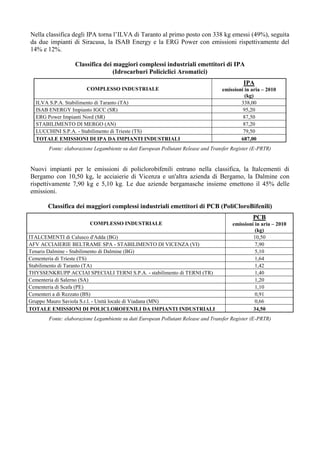Nella classifica degli IPA torna l’ILVA di Taranto al primo posto con 338 kg emessi (49%), seguita
da due impianti di Siracusa, la ISAB Energy e la ERG Power con emissioni rispettivamente del
14% e 12%.

                  Classifica dei maggiori complessi industriali emettitori di IPA
                                 (Idrocarburi Policiclici Aromatici)
                                                                                           IPA
                       COMPLESSO INDUSTRIALE                                      emissioni in aria – 2010
                                                                                            (kg)
  ILVA S.P.A. Stabilimento di Taranto (TA)                                                338,00
  ISAB ENERGY Impianto IGCC (SR)                                                           95,20
  ERG Power Impianti Nord (SR)                                                             87,50
  STABILIMENTO DI MERGO (AN)                                                               87,20
  LUCCHINI S.P.A. - Stabilimento di Trieste (TS)                                           79,50
  TOTALE EMISSIONI DI IPA DA IMPIANTI INDUSTRIALI                                         687,00
       Fonte: elaborazione Legambiente su dati European Pollutant Release and Transfer Register (E-PRTR)


Nuovi impianti per le emissioni di policlorobifenili entrano nella classifica, la Italcementi di
Bergamo con 10,50 kg, le acciaierie di Vicenza e un'altra azienda di Bergamo, la Dalmine con
rispettivamente 7,90 kg e 5,10 kg. Le due aziende bergamasche insieme emettono il 45% delle
emissioni.

       Classifica dei maggiori complessi industriali emettitori di PCB (PoliCloroBifenili)
                                                                                                PCB
                        COMPLESSO INDUSTRIALE                                          emissioni in aria – 2010
                                                                                                 (kg)
ITALCEMENTI di Calusco d'Adda (BG)                                                              10,50
AFV ACCIAIERIE BELTRAME SPA - STABILIMENTO DI VICENZA (VI)                                       7,90
Tenaris Dalmine - Stabilimento di Dalmine (BG)                                                   5,10
Cementeria di Trieste (TS)                                                                       1,64
Stabilimento di Taranto (TA)                                                                     1,42
THYSSENKRUPP ACCIAI SPECIALI TERNI S.P.A. - stabilimento di TERNI (TR)                           1,40
Cementeria di Salerno (SA)                                                                       1,20
Cementeria di Scafa (PE)                                                                         1,10
Cementeri a di Rezzato (BS)                                                                      0,91
Gruppo Mauro Saviola S.r.l. - Unità locale di Viadana (MN)                                       0,66
TOTALE EMISSIONI DI POLICLOROFENILI DA IMPIANTI INDUSTRIALI                                     34,50
       Fonte: elaborazione Legambiente su dati European Pollutant Release and Transfer Register (E-PRTR)
 