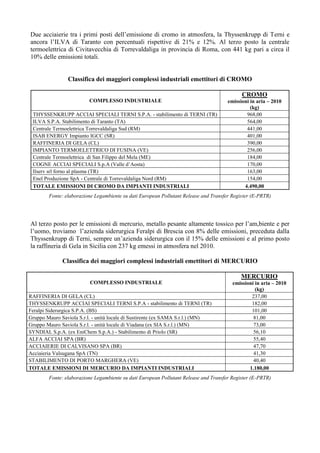 Due acciaierie tra i primi posti dell’emissione di cromo in atmosfera, la Thyssenkrupp di Terni e
ancora l’ILVA di Taranto con percentuali rispettive di 21% e 12%. Al terzo posto la centrale
termoelettrica di Civitavecchia di Torrevaldaliga in provincia di Roma, con 441 kg pari a circa il
10% delle emissioni totali.


                Classifica dei maggiori complessi industriali emettitori di CROMO

                                                                                            CROMO
                         COMPLESSO INDUSTRIALE                                        emissioni in aria – 2010
                                                                                                (kg)
 THYSSENKRUPP ACCIAI SPECIALI TERNI S.P.A. - stabilimento di TERNI (TR)                       968,00
 ILVA S.P.A. Stabilimento di Taranto (TA)                                                     564,00
 Centrale Termoelettrica Torrevaldaliga Sud (RM)                                              441,00
 ISAB ENERGY Impianto IGCC (SR)                                                               401,00
 RAFFINERIA DI GELA (CL)                                                                      390,00
 IMPIANTO TERMOELETTRICO DI FUSINA (VE)                                                       256,00
 Centrale Termoelettrica di San Filippo del Mela (ME)                                         184,00
 COGNE ACCIAI SPECIALI S.p.A (Valle d’Aosta)                                                  170,00
 Ilserv srl forno al plasma (TR)                                                              163,00
 Enel Produzione SpA - Centrale di Torrevaldaliga Nord (RM)                                   154,00
 TOTALE EMISSIONI DI CROMO DA IMPIANTI INDUSTRIALI                                           4.490,00
        Fonte: elaborazione Legambiente su dati European Pollutant Release and Transfer Register (E-PRTR)




Al terzo posto per le emissioni di mercurio, metallo pesante altamente tossico per l’am,biente e per
l’uomo, troviamo l’azienda siderurgica Feralpi di Brescia con 8% delle emissioni, preceduta dalla
Thyssenkrupp di Terni, sempre un’azienda siderurgica con il 15% delle emissioni e al primo posto
la raffineria di Gela in Sicilia con 237 kg emessi in atmosfera nel 2010.

              Classifica dei maggiori complessi industriali emettitori di MERCURIO

                                                                                           MERCURIO
                          COMPLESSO INDUSTRIALE                                         emissioni in aria – 2010
                                                                                                  (kg)
RAFFINERIA DI GELA (CL)                                                                         237,00
THYSSENKRUPP ACCIAI SPECIALI TERNI S.P.A - stabilimento di TERNI (TR)                           182,00
Feralpi Siderurgica S.P.A. (BS)                                                                 101,00
Gruppo Mauro Saviola S.r.l. - unità locale di Sustirente (ex SAMA S.r.l.) (MN)                   81,00
Gruppo Mauro Saviola S.r.l. - unità locale di Viadana (ex SIA S.r.l.) (MN)                       73,00
SYNDIAL S.p.A. (ex EniChem S.p.A.) - Stabilimento di Priolo (SR)                                 56,10
ALFA ACCIAI SPA (BR)                                                                             55,40
ACCIAIERIE DI CALVISANO SPA (BR)                                                                 47,70
Acciaieria Valsugana SpA (TN)                                                                    41,30
STABILIMENTO DI PORTO MARGHERA (VE)                                                              40,40
TOTALE EMISSIONI DI MERCURIO DA IMPIANTI INDUSTRIALI                                           1.180,00
        Fonte: elaborazione Legambiente su dati European Pollutant Release and Transfer Register (E-PRTR)
 