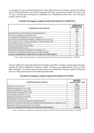 Le aziende tra le più inquinanti dal punto di vista delle emissioni di arsenico, partono da Catania
 con la St Micrielectronics con 62 kg in atmosfera nel 2010, si passa poi in Puglia con l’ILVA con
 157 kg e al primo posto arriviamo in Lombardia con la Raffineria di Pavia con i suoi 258 kg di
 arsenico emessi in aria.

              Classifica dei maggiori complessi industriali emettitori di ARSENICO

                                                                                               ARSENICO
                             COMPLESSO INDUSTRIALE                                           emissioni in aria –
                                                                                                    2010
                                                                                                    (kg)
 RAFFINERIA SI SANNAZZARO DE' BURGONDI (PV)                                                         258
 ILVA S.P.A. Stabilimento di Taranto (TA)                                                           157
 ST MICRIELECTRONICS SPA sito di Catania (CT)                                                        62
 Eni SpA Divisione Rfining & Marketing - rRaffineria di Livorno (LI)                                61,1
 Enel Produzione S.p.A. Centrale della Spezia "Eugenio Montale" (SP)                                51,4
 Saras Raffinerie Sarde S.P.A. (CA)                                                                  51
 Centrale Termoelettrica Brindisi (BR)                                                              42,8
 RAFFINERIA DI GELA (CL)                                                                             32
 CENTRALI TERMOELETTRICHE DI TARANTO (TA)                                                           29,2
 CENTRALE TERMOELETTRICA Federico II (BR sud) (BR)                                                  28,7
 TOTALE EMISSIONI DI ARSENICO DA IMPIANTI INDUSTRIALI                                               881
        Fonte: elaborazione Legambiente su dati European Pollutant Release and Transfer Register (E-PRTR)




 Sono tre raffinerie le principali emettitrici di nichel in atmosfera. Al primo e al terzo posto troviamo
 aziende del nord, la raffineria di Venezia e quella di Novara con rispettivamente l’8% e il 5,5%
 delle emissioni. Al secondo posto troviamo invece uno stabilimento siciliano, quello di Messina,
 che con 1140 kg emette per circa 6% delle emissioni totali.

                Classifica dei maggiori complessi industriali emettitori di NICHEL

                                                                                                NICHEL
                          COMPLESSO INDUSTRIALE                                           emissioni in aria – 2010
                                                                                                    (kg)
Raffineria di Venezia (VE)                                                                        1.590,00
Raffineria di Milazzo S.C.p.a. (ME)                                                               1.140,00
Raffineria SARPOM di Trecate (NO)                                                                  995,00
ISAB ENERGY Impianto IGCC (SR)                                                                     973,00
Saras Raffinerie Sarde S.P.A. (CA)                                                                 909,00
Raffineria ISAB Impianti SUD (SR)                                                                  838,00
RAFFINERUA DI GELA (CL)                                                                            617,00
RAFFINERIA DI SANNAZZARO DE' BURGONDI (PV)                                                         616,00
ENI S.P.A. DIVISIONE REFINING & MARKETING RAFFINERIA DI TARANTO (TA)                               608,00
Stabilimento Polimeri Europa di Porto Torres (SS)                                                  607,00
TOTALE EMISSIONI DI NICKEL DA IMPIANTI INDUSTRIALI                                               18.000,00
      Fonte: elaborazione Legambiente su dati dell’ European Pollutant Release and Transfer Register (E-PRTR)
 