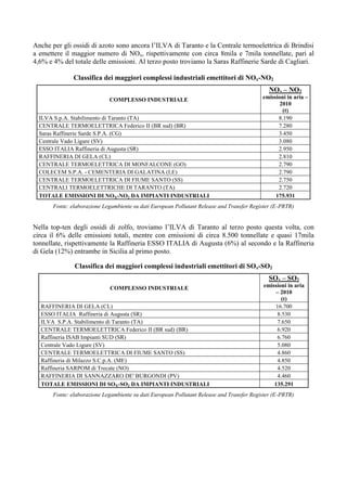 Anche per gli ossidi di azoto sono ancora l’ILVA di Taranto e la Centrale termoelettrica di Brindisi
a emettere il maggior numero di NOx, rispettivamente con circa 8mila e 7mila tonnellate, pari al
4,6% e 4% del totale delle emissioni. Al terzo posto troviamo la Saras Raffinerie Sarde di Cagliari.

               Classifica dei maggiori complessi industriali emettitori di NOx-NO2
                                                                                              NOx – NO2
                             COMPLESSO INDUSTRIALE                                         emissioni in aria –
                                                                                                  2010
                                                                                                   (t)
  ILVA S.p.A. Stabilimento di Taranto (TA)                                                       8.190
  CENTRALE TERMOELETTRICA Federico II (BR sud) (BR)                                              7.280
  Saras Raffinerie Sarde S.P.A. (CG)                                                             3.450
  Centrale Vado Ligure (SV)                                                                      3.080
  ESSO ITALIA Raffineria di Augusta (SR)                                                         2.950
  RAFFINERIA DI GELA (CL)                                                                        2.810
  CENTRALE TERMOELETTRICA DI MONFALCONE (GO)                                                     2.790
  COLECEM S.P.A. - CEMENTERIA DI GALATINA (LE)                                                   2.790
  CENTRALE TERMOELETTRICA DI FIUME SANTO (SS)                                                    2.750
  CENTRALI TERMOELETTRICHE DI TARANTO (TA)                                                       2.720
  TOTALE EMISSIONI DI NOX-NO2 DA IMPIANTI INDUSTRIALI                                           175.931
       Fonte: elaborazione Legambiente su dati European Pollutant Release and Transfer Register (E-PRTR)


Nella top-ten degli ossidi di zolfo, troviamo l’ILVA di Taranto al terzo posto questa volta, con
circa il 6% delle emissioni totali, mentre con emissioni di circa 8.500 tonnellate e quasi 17mila
tonnellate, rispettivamente la Raffineria ESSO ITALIA di Augusta (6%) al secondo e la Raffineria
di Gela (12%) entrambe in Sicilia al primo posto.

               Classifica dei maggiori complessi industriali emettitori di SOx-SO2
                                                                                             SOx – SO2
                             COMPLESSO INDUSTRIALE                                         emissioni in aria
                                                                                                – 2010
                                                                                                  (t)
  RAFFINERIA DI GELA (CL)                                                                       16.700
  ESSO ITALIA Raffineria di Augusta (SR)                                                        8.530
  ILVA S.P.A. Stabilimento di Taranto (TA)                                                      7.650
  CENTRALE TERMOELETTRICA Federico II (BR sud) (BR)                                             6.920
  Raffineria ISAB Impianti SUD (SR)                                                             6.760
  Centrale Vado Ligure (SV)                                                                     5.080
  CENTRALE TERMOELETTRICA DI FIUME SANTO (SS)                                                   4.860
  Raffineria di Milazzo S.C.p.A. (ME)                                                           4.850
  Raffineria SARPOM di Trecate (NO)                                                             4.520
  RAFFINERIA DI SANNAZZARO DE' BURGONDI (PV)                                                    4.460
  TOTALE EMISSIONI DI SOX-SO2 DA IMPIANTI INDUSTRIALI                                          135.291
       Fonte: elaborazione Legambiente su dati European Pollutant Release and Transfer Register (E-PRTR)
 
