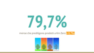 79,7%mense che prediligono prodotti a Km Zero (+9,7%)
 